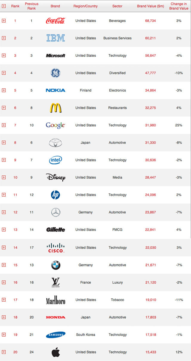 Top 100 Brands