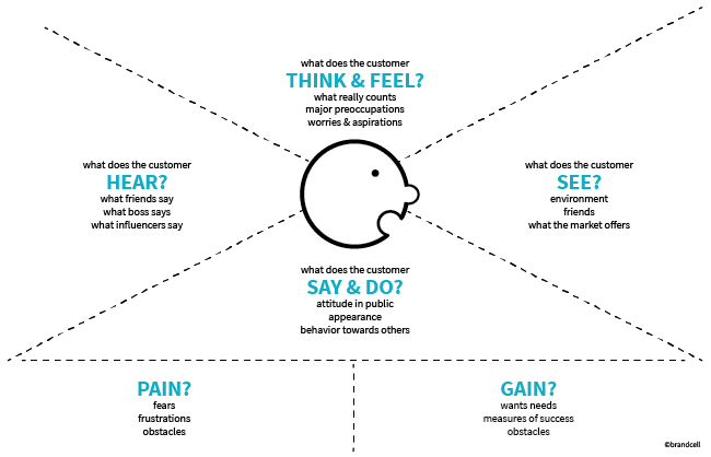 Brandcell_Empath-map.jpg Brandcell_Empath-map.jpg